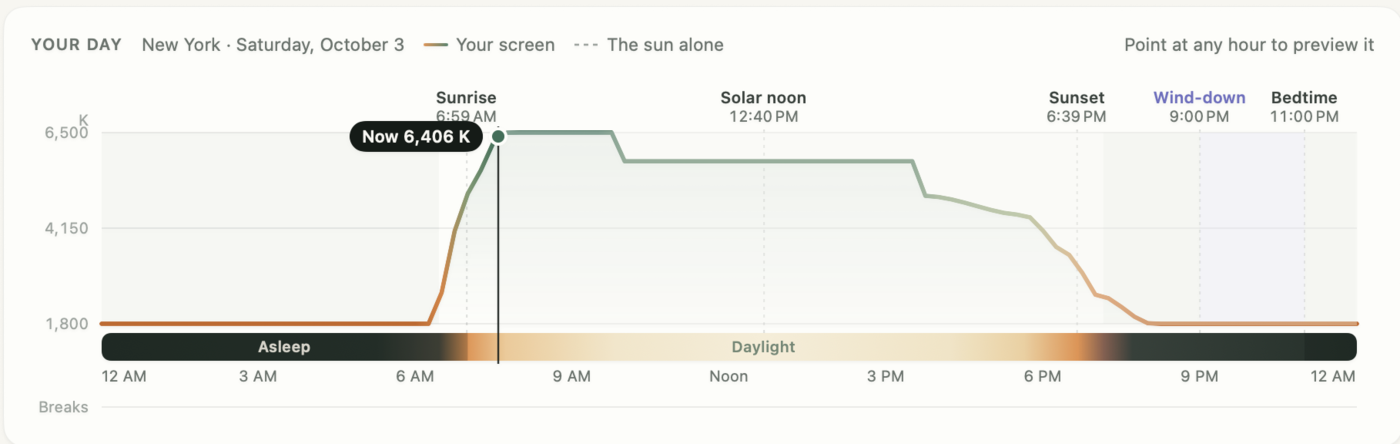 CircadianShield Your day chart for New York on October 3: screen warmth stays at 1,800 K overnight, rises to 6,500 K after sunrise, and eases back to 1,800 K after sunset, with sunrise, solar noon, sunset, wind-down and bedtime marked